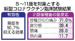 <p>　５〜１１歳を対象とする新型コロナワクチン臨床試験結果</p>