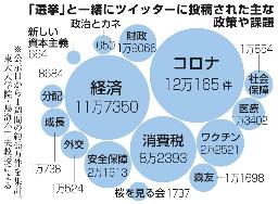 <p>　「選挙」と一緒にツイッターに投稿された主な政策や課題</p>