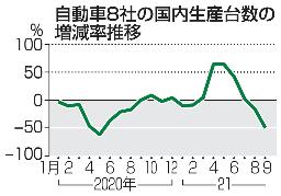 <p>　自動車８社の国内生産台数の増減率推移</p>