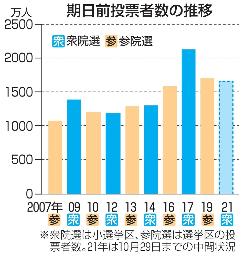 <p>　期日前投票者数の推移</p>