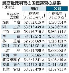 <p>　最高裁裁判官の国民審査の結果</p>