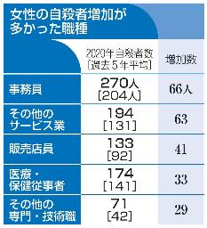 <p>　女性の自殺者増加が多かった職種</p>
