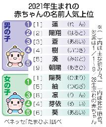 <p>　２０２１年生まれの赤ちゃんの名前人気上位</p>