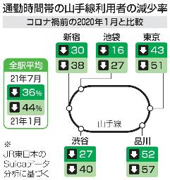 <p>　通勤時間帯の山手線利用者の減少率</p>