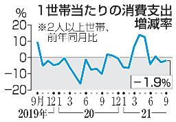 <p>　１世帯当たりの消費支出増減率</p>