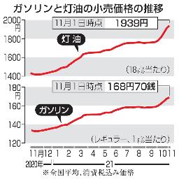 <p>　ガソリンと灯油の小売価格の推移</p>