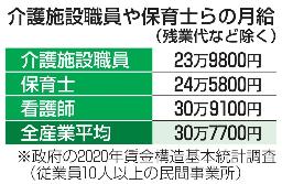 <p>　介護施設職員や保育士らの月給</p>