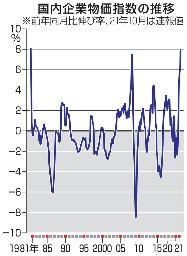 <p>　国内企業物価指数の推移</p>