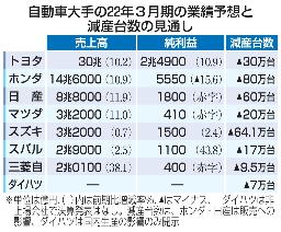 <p>　自動車大手の２２年３月期の業績予想と減産台数の見通し</p>
