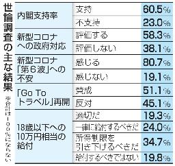 <p>　世論調査の主な結果</p>