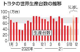 <p>　トヨタの世界生産台数の推移</p>