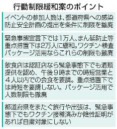 <p>　行動制限緩和案のポイント</p>