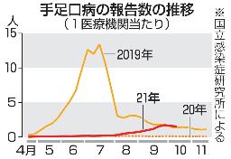 <p>　手足口病の報告数の推移</p>