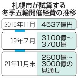 <p>　札幌市が試算する冬季五輪開催費の推移</p>