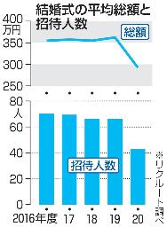 <p>　結婚式の平均総額と招待人数</p>
