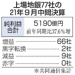 <p>　上場地銀７７社の２１年９月中間決算</p>