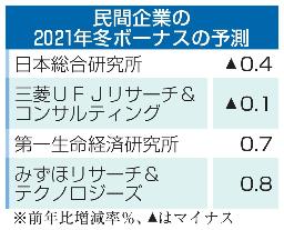 <p>　民間企業の２０２１年冬ボーナスの予測</p>