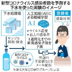 <p>　新型コロナウイルス感染者数を予測する下水を使った実験のイメージ</p>