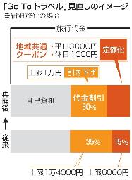 <p>　「Ｇｏ　Ｔｏ　トラベル」見直しのイメージ</p>