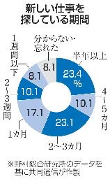 <p>　新しい仕事を探している期間</p>