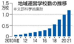 <p>　地域運営学校数の推移</p>