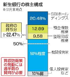 <p>　新生銀行の株主構成</p>
