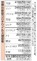 <p>　世界の新型コロナウイルス感染者（２３日現在）</p>