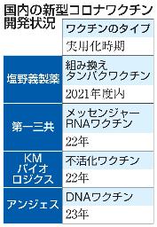 <p>　国内の新型コロナワクチン開発状況</p>