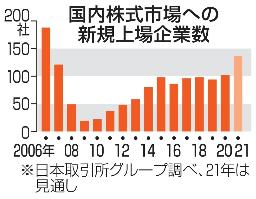 <p>　国内株式市場への新規上場企業数</p>