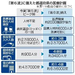 <p>　「第６波」に備えた都道府県の医療計画</p>