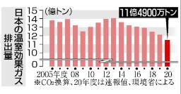 <p>　日本の温室効果ガス排出量</p>