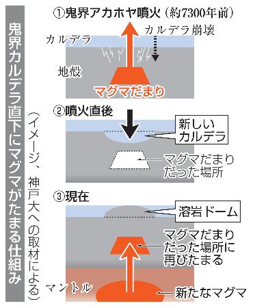 <p>　鬼界カルデラ直下にマグマがたまる仕組み（イメージ）</p>