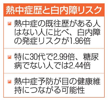 <p>　熱中症歴と白内障リスク</p>