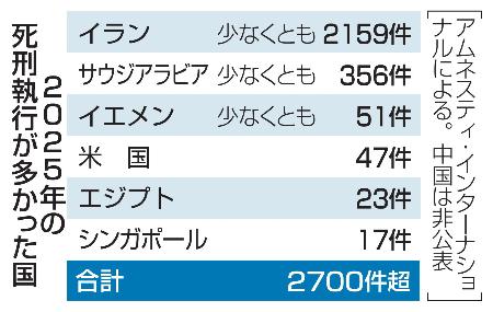 <p>　２０２５年の死刑執行が多かった国</p>