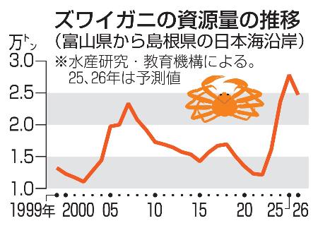 <p>　ズワイガニの資源量の推移</p>