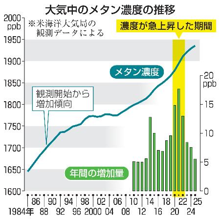 <p>　大気中のメタン濃度の推移</p>
