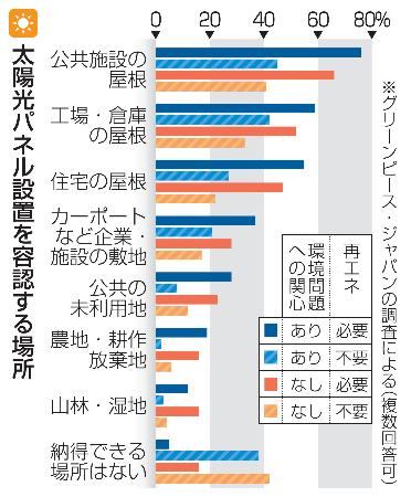 <p>　太陽光パネル設置を容認する場所</p>