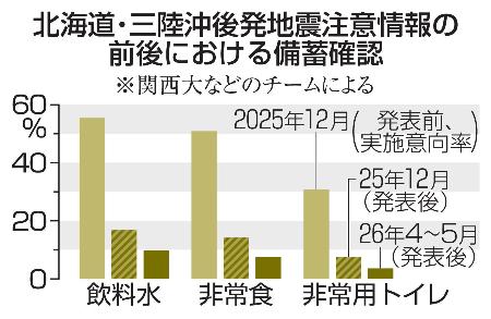 <p>　北海道・三陸沖後発地震注意情報の前後における備蓄確認</p>