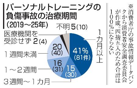 <p>　パーソナルトレーニングの負傷事故の治療期間</p>
