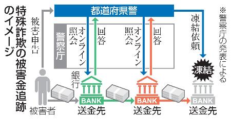 <p>　特殊詐欺の被害金追跡のイメージ</p>