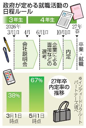 　政府が定める就職活動の日程ルール