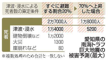 　愛知県の南海トラフ巨大地震の被害予測（最大）