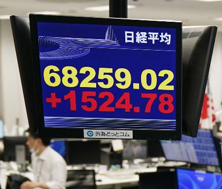 <p>　上げ幅が一時１５００円を超え、節目の６万８０００円を突破した日経平均株価を示すモニター＝３日午前、東京都港区の外為どっとコム</p>
