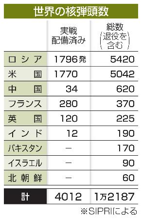 <p>　世界の核弾頭数</p>