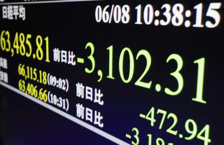 <p>　下げ幅が一時３１００円を超え、２週間ぶりに節目の６万４０００円を割り込んだ日経平均株価を示すモニター＝８日午前、東京・東新橋</p>