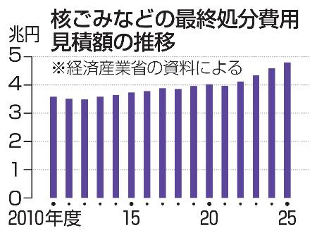 <p>　核ごみなどの最終処分費用見積額の推移</p>