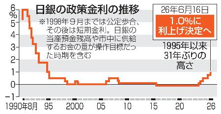 　日銀の政策金利の推移