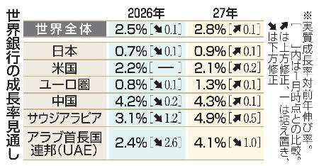 <p>　世界銀行の成長率見通し</p>