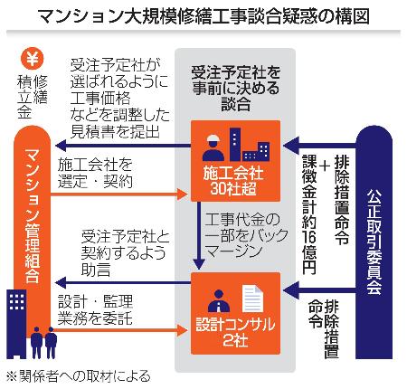 <p>　マンション大規模修繕工事談合疑惑の構図</p>
