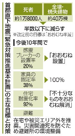<p>　首都直下地震「緊急対策推進基本計画」の主な目標と対策</p>